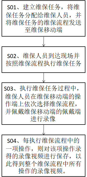 一種電梯視頻維保智能管理方法與流程