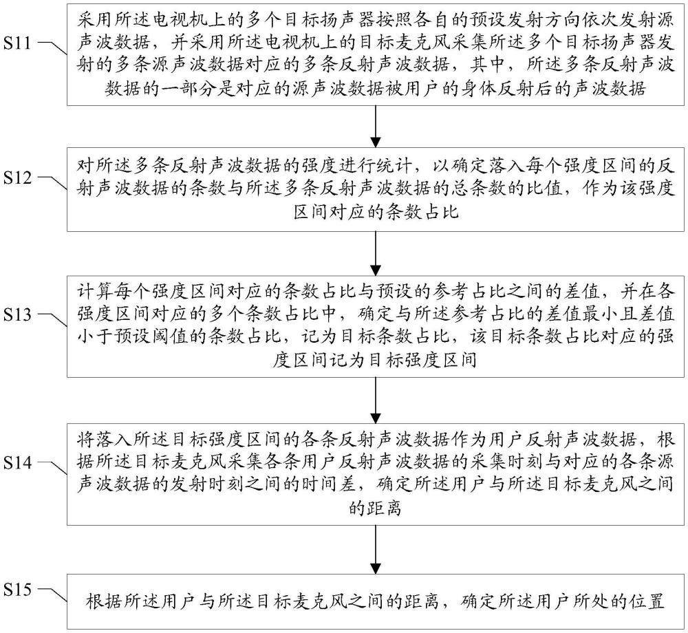 電視機用戶的定位方法及裝置、存儲介質(zhì)、電視機、計算機程序產(chǎn)品與流程