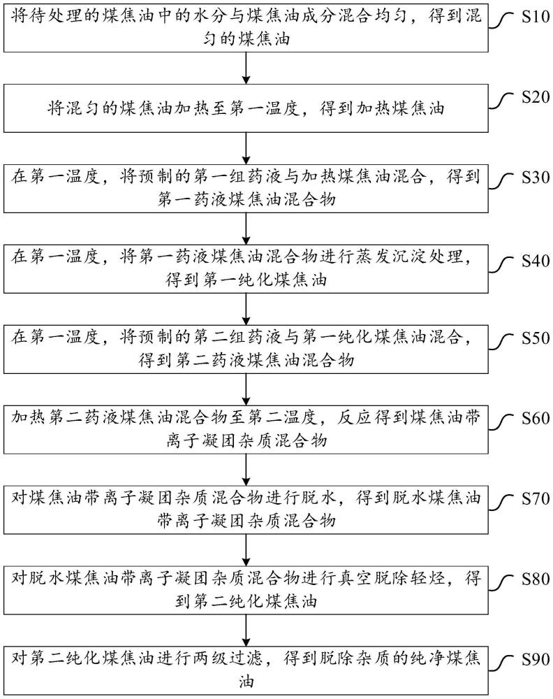 一種煤焦油雜質(zhì)脫除方法及系統(tǒng)與流程