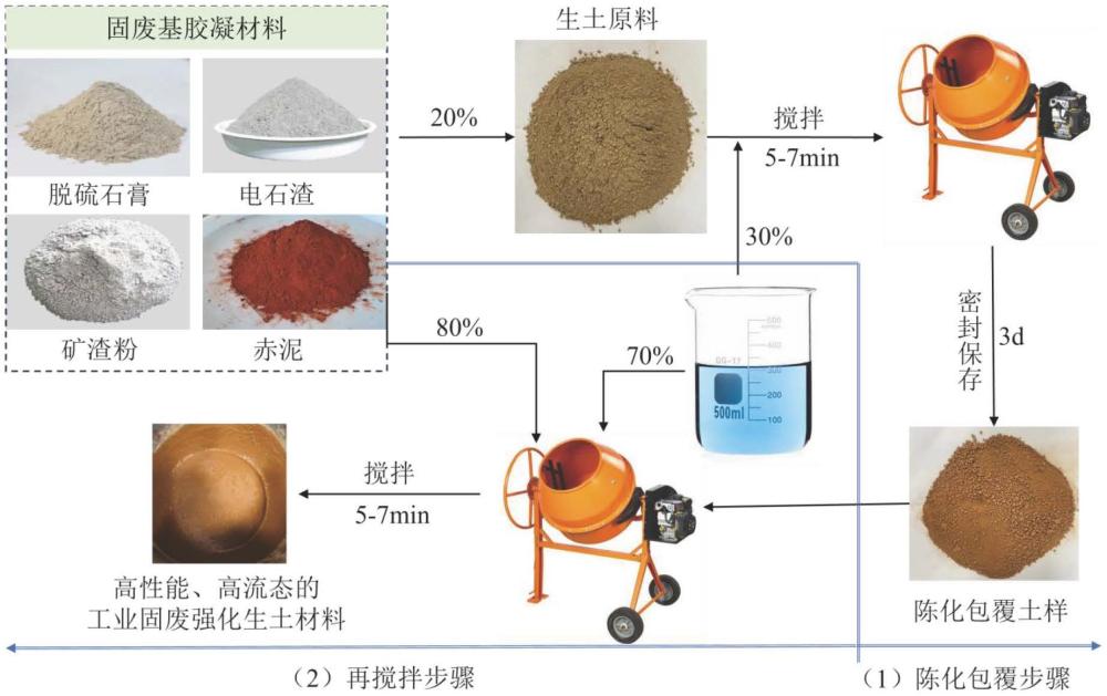 一種凝膠材料、包含其的工業(yè)固廢固化生土材料及其制備方法