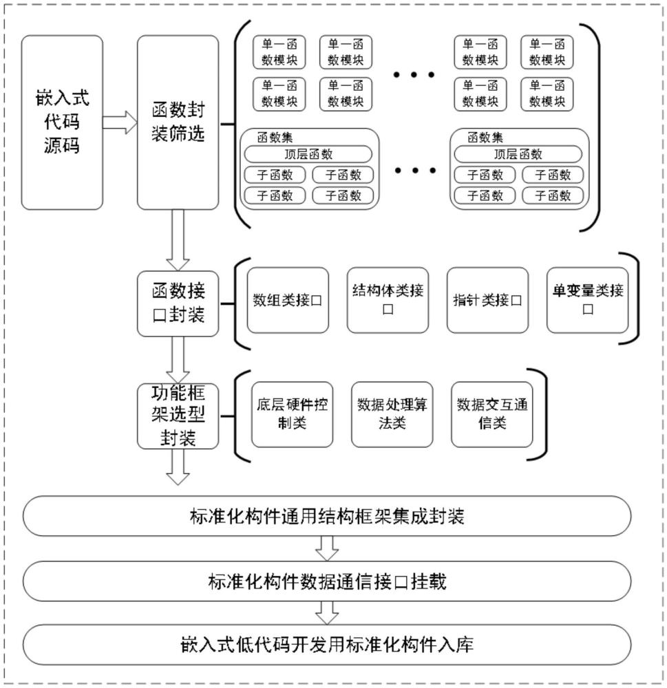 一種基于嵌入式軟件的低代碼標準化組件開發(fā)方法