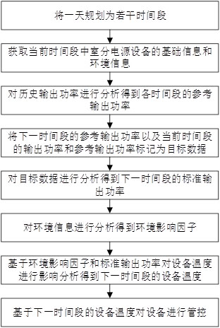 一種用于室分電源的狀態(tài)智能化管控系統(tǒng)及方法與流程