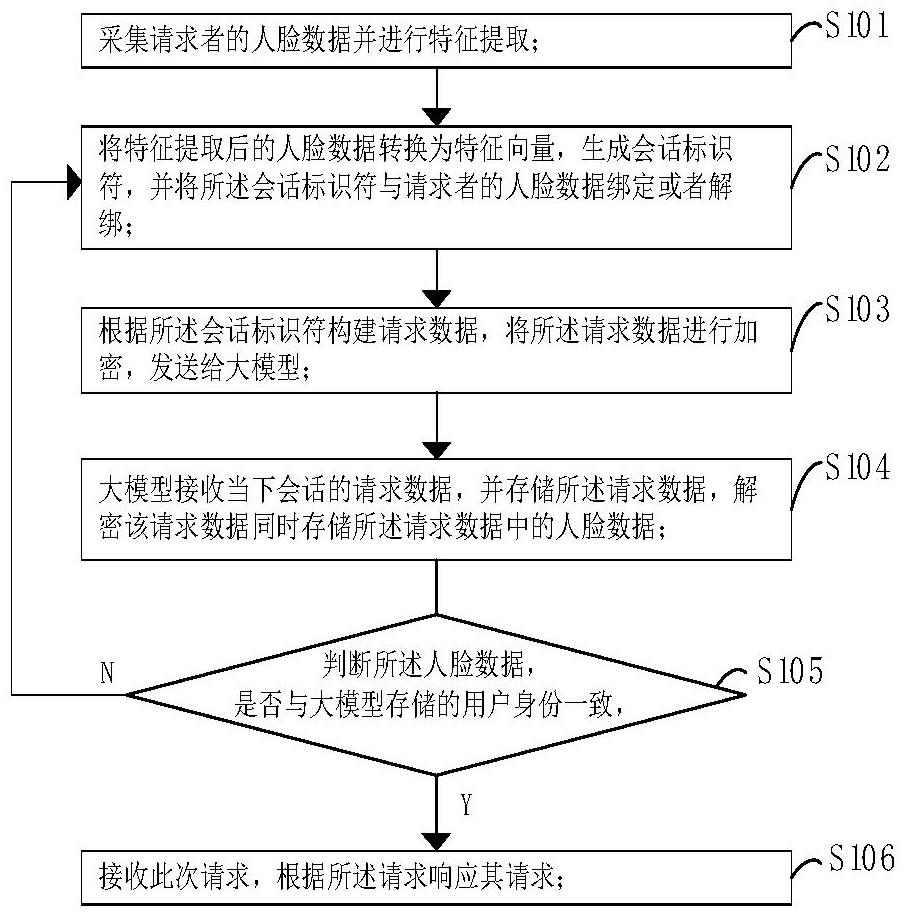 基于大模型的身份驗(yàn)證的方法和系統(tǒng)與流程