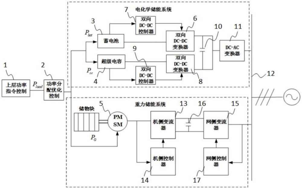 一種重力儲能混合電化學(xué)儲能系統(tǒng)的聯(lián)合控制方法及系統(tǒng)與流程