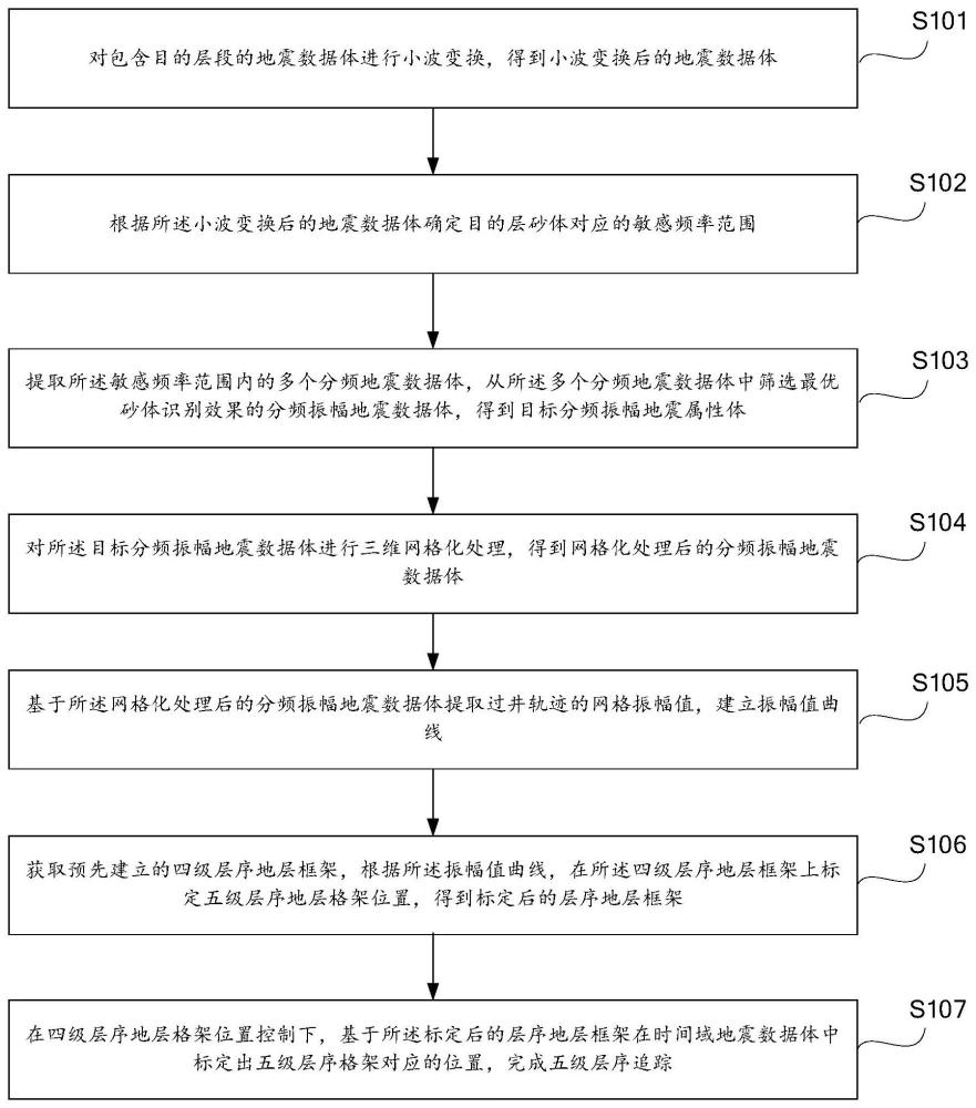 一種地震數(shù)據(jù)體分頻優(yōu)選下的層序劃分方法及裝置與流程