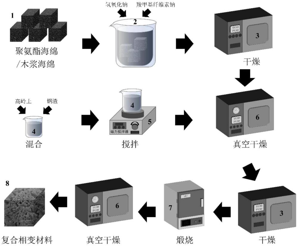 一種鋼渣基多孔陶瓷復(fù)合相變材料及其制備方法