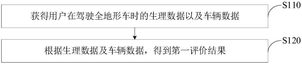 全地形車駕駛體驗(yàn)感獲得方法、裝置及電子設(shè)備與流程