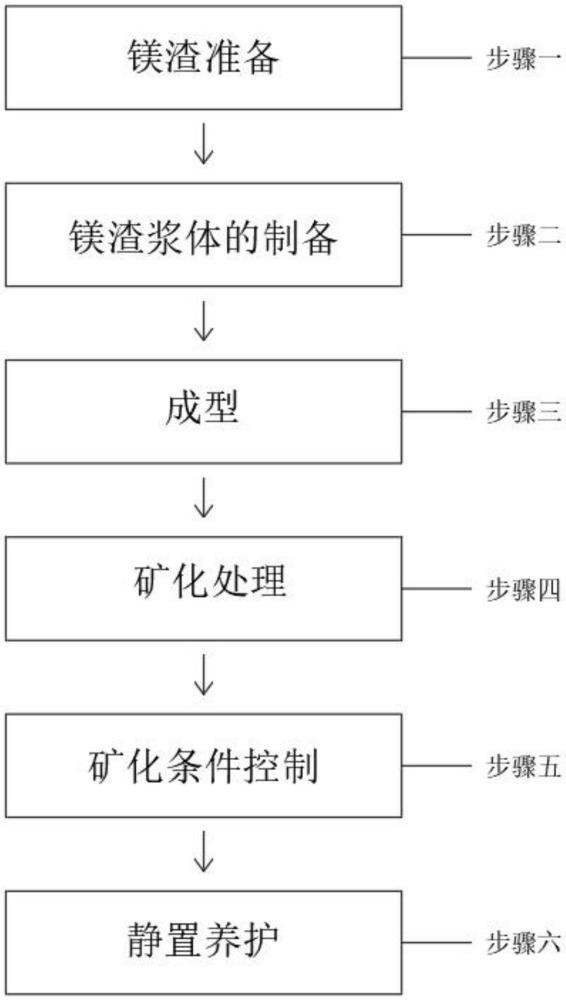 一種利用水泥窯尾煙氣礦化制備全固廢水泥制品的方法與流程