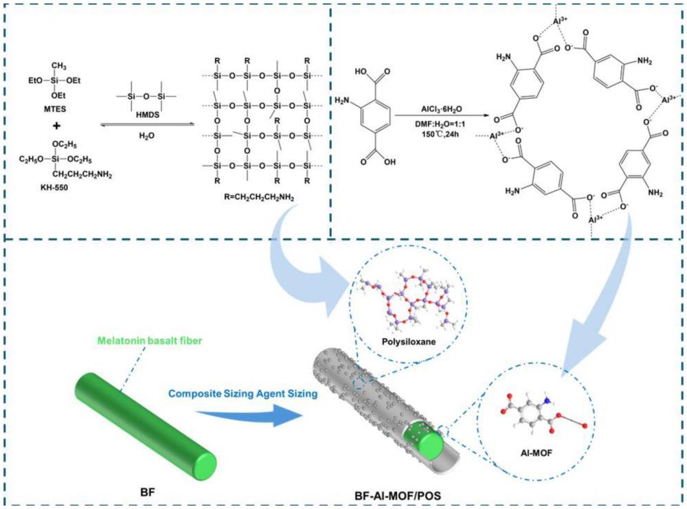 一種玄武巖纖維專用Al-MOF/聚硅氧烷復(fù)合浸潤劑及其制備方法