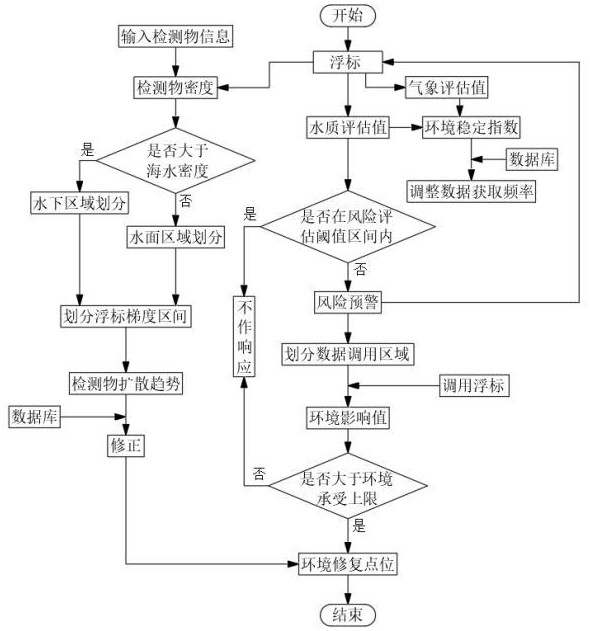 一種運(yùn)用多浮漂聯(lián)合的淺海環(huán)境智能監(jiān)測(cè)系統(tǒng)及方法與流程