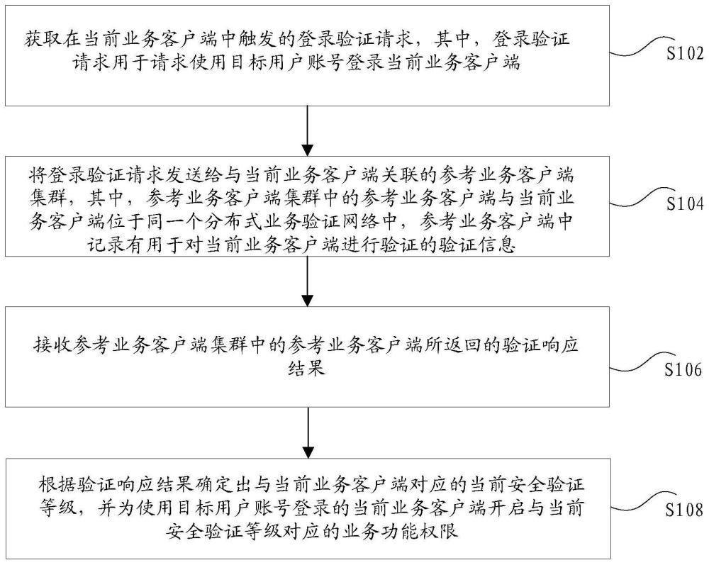 登錄驗(yàn)證方法和裝置、存儲(chǔ)介質(zhì)及電子設(shè)備與流程