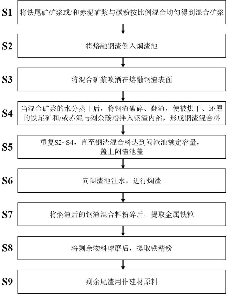 余熱還原高含水含鐵固廢的鋼渣熱燜提鐵及建材化方法