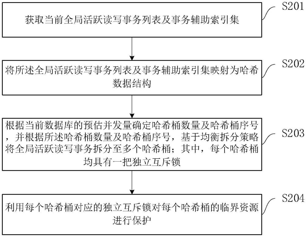 一種數(shù)據(jù)庫事務(wù)系統(tǒng)鎖競爭優(yōu)化方法及裝置與流程