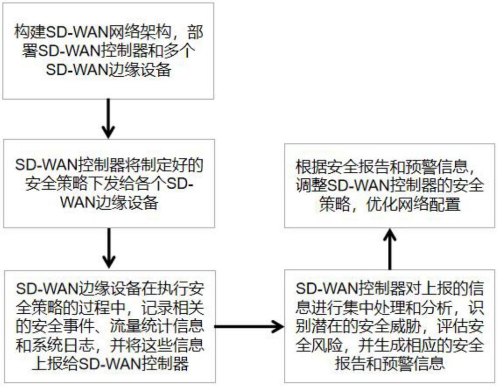 一種基于SD-WAN的互聯(lián)網(wǎng)安全監(jiān)管方法及系統(tǒng)與流程