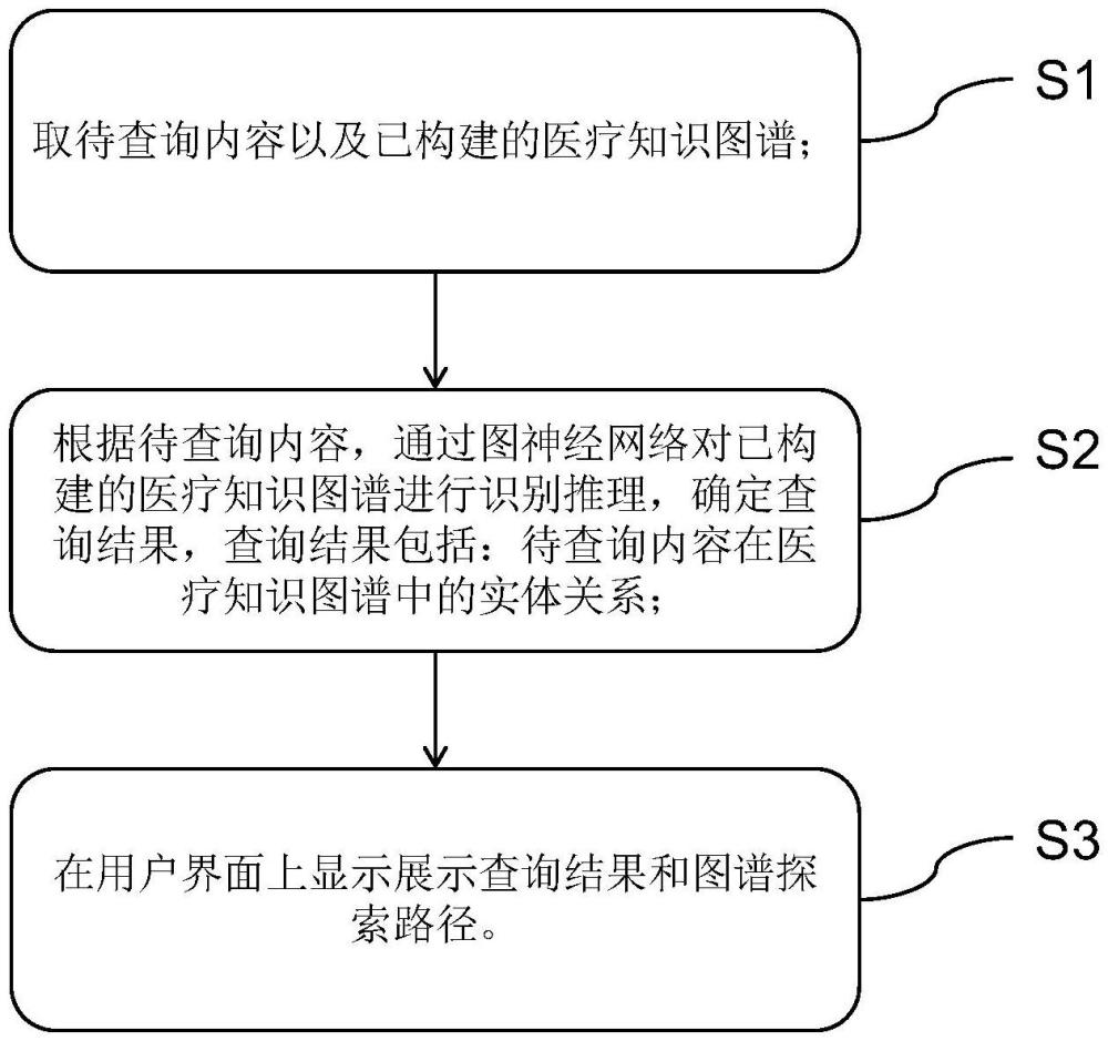 醫(yī)療知識圖譜構(gòu)建及推理方法、系統(tǒng)、介質(zhì)及設備與流程