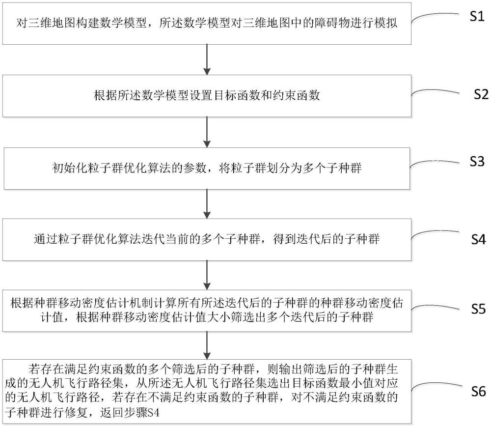 一種基于多目標(biāo)自適應(yīng)粒子群優(yōu)化的無(wú)人機(jī)路徑規(guī)劃方法