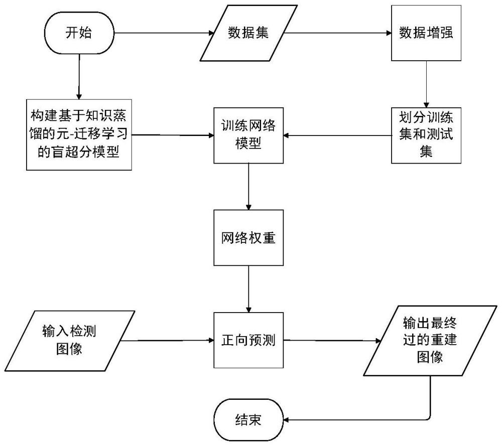 基于元-遷移學習的高光譜圖像盲超分辨率重建方法