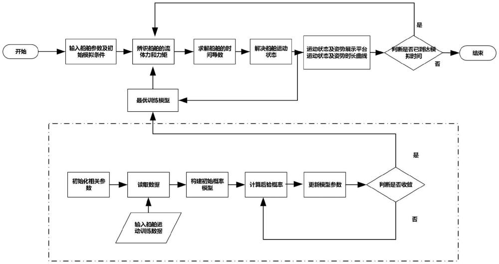 一種基于高斯混合模型的船舶操縱運(yùn)動非參數(shù)辨識建模方法