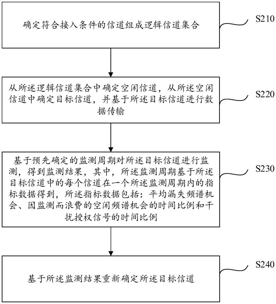 信道監(jiān)測方法、裝置、電子設備、存儲介質及程序產品與流程