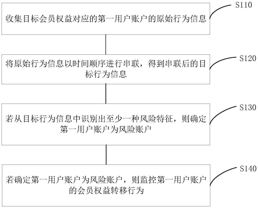 會員權(quán)益保護方法、裝置、電子設(shè)備及存儲介質(zhì)與流程