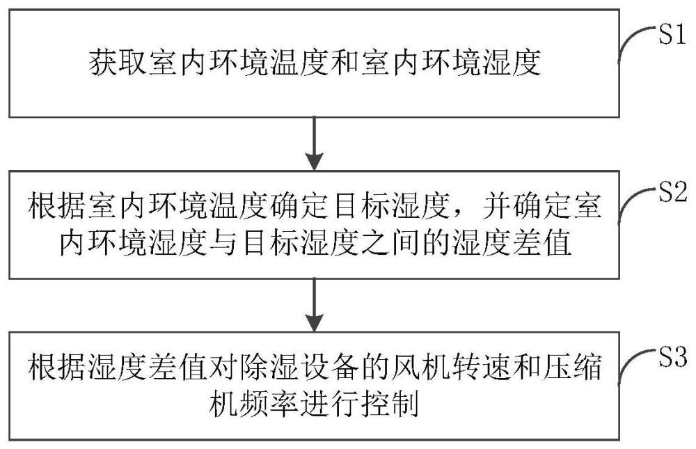 除濕控制方法、存儲介質(zhì)、除濕控制器和除濕設(shè)備與流程