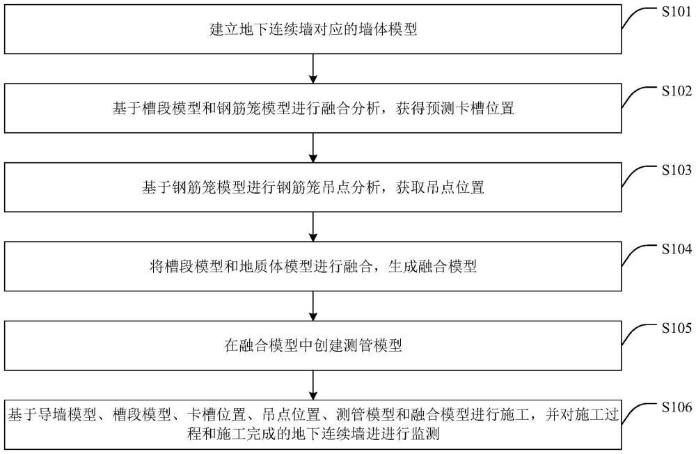 地下連續(xù)墻的施工及監(jiān)測方法、裝置、設備及存儲介質(zhì)與流程