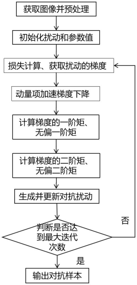 基于AMAdam的對(duì)抗樣本生成方法及系統(tǒng)與流程