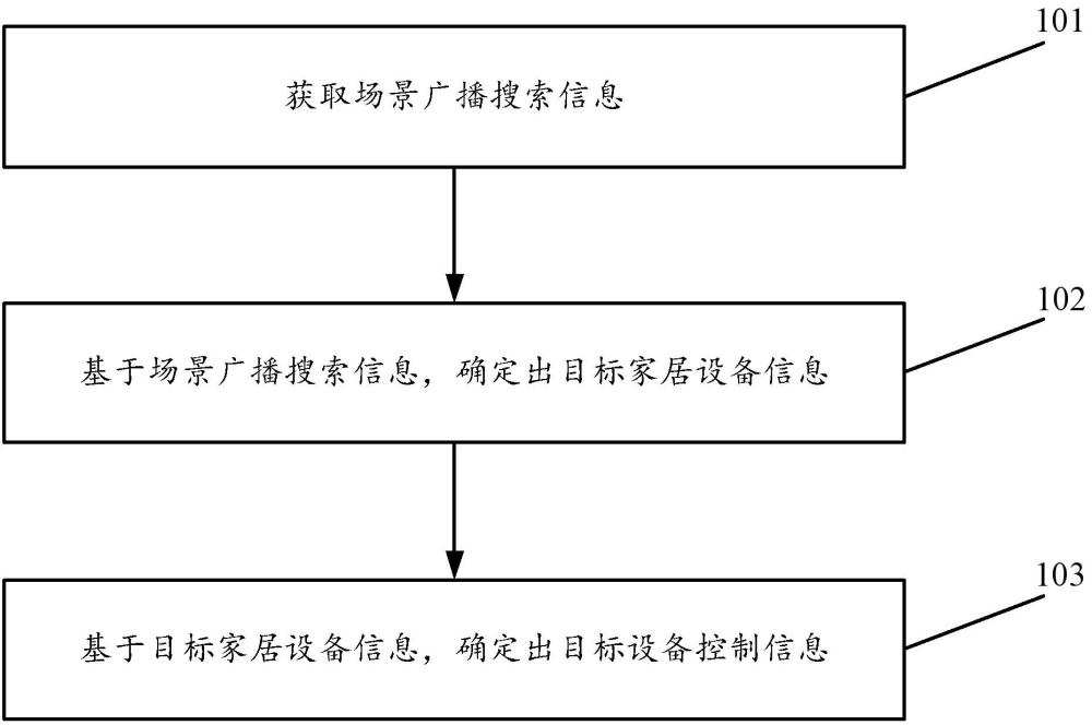 一種基于場(chǎng)景控制的家居設(shè)備控制方法及裝置與流程