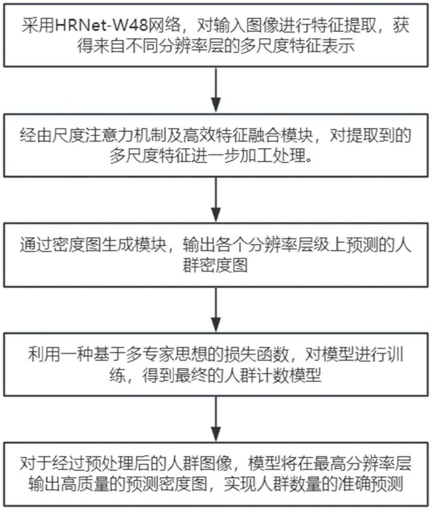 一種基于尺度注意力的人群計數方法