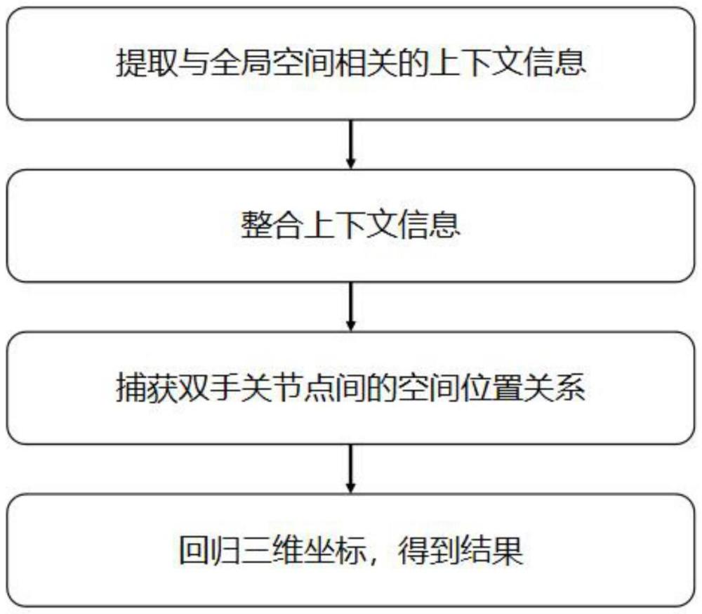 一種基于上下文感知和空間位置注意力的交互手重建方法