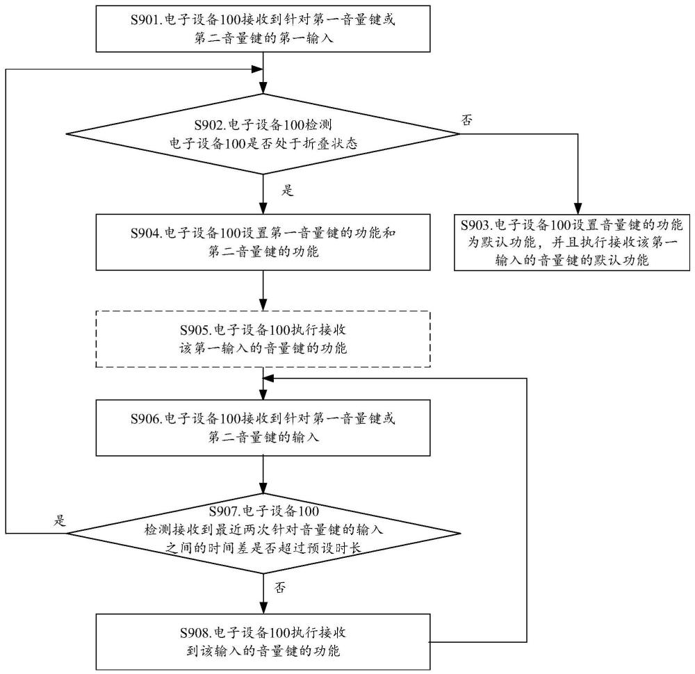 一種音量調(diào)節(jié)方法及相關(guān)裝置與流程