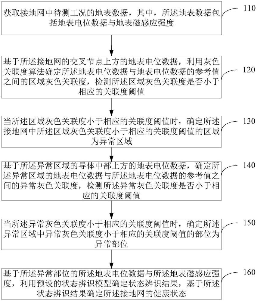 接地網(wǎng)故障檢測方法、設(shè)備、存儲介質(zhì)和計算機(jī)程序與流程