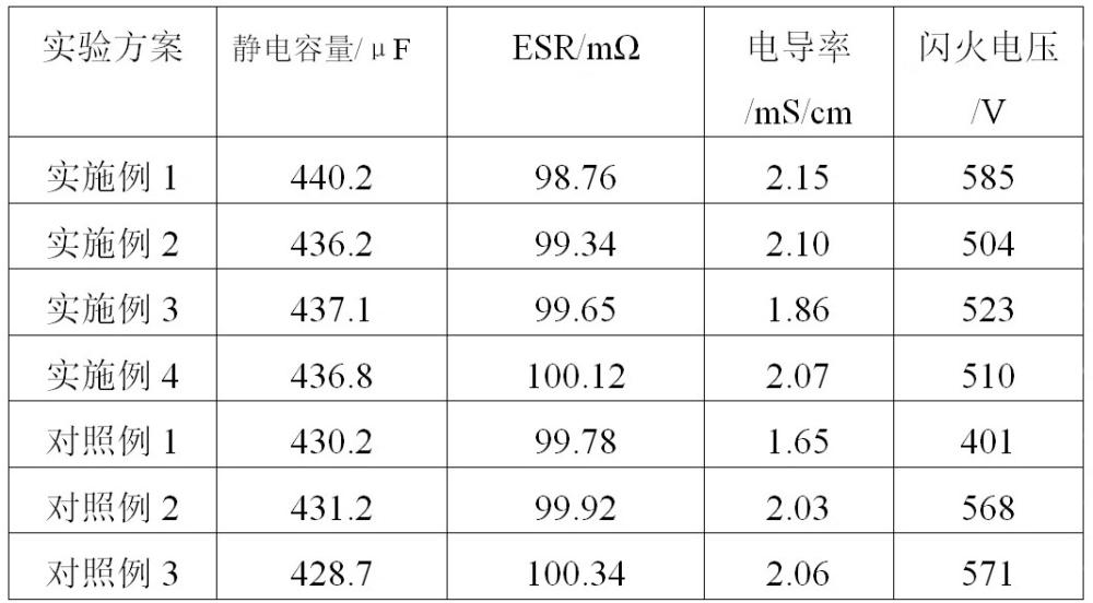 一種鋁電解電容器用電解液、鋁電解電容器及其制備方法與流程