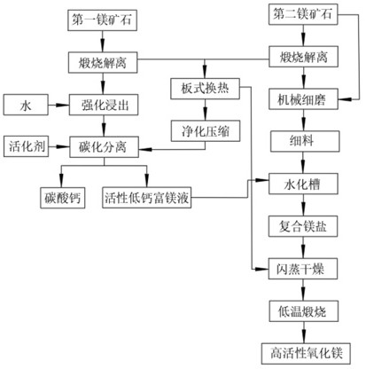 一種活性氧化鎂及其制備方法與流程