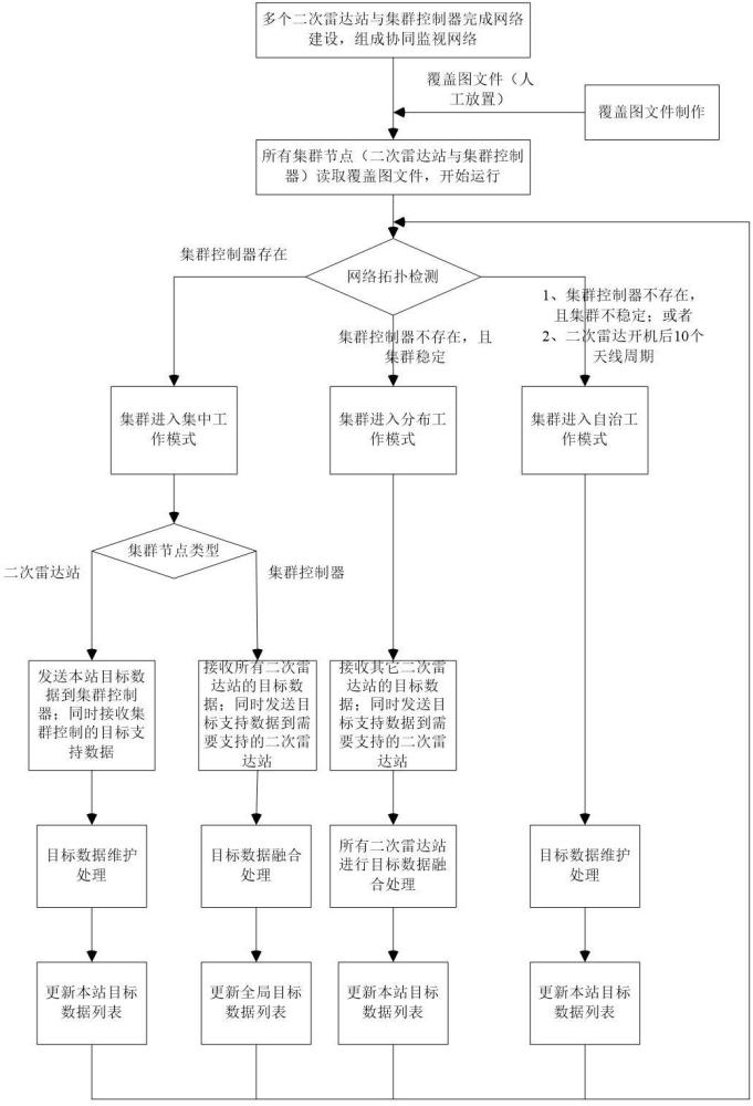 一種在S模式下協(xié)同監(jiān)視中實(shí)現(xiàn)跨覆蓋區(qū)目標(biāo)跟蹤的方法與流程