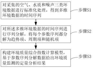 一種環(huán)境質(zhì)量監(jiān)測方法和系統(tǒng)與流程