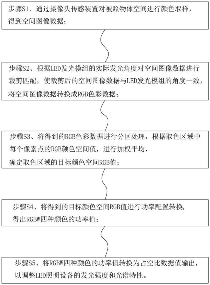 一種自適應(yīng)場景的LED照明光譜生成方法、介質(zhì)、設(shè)備與流程