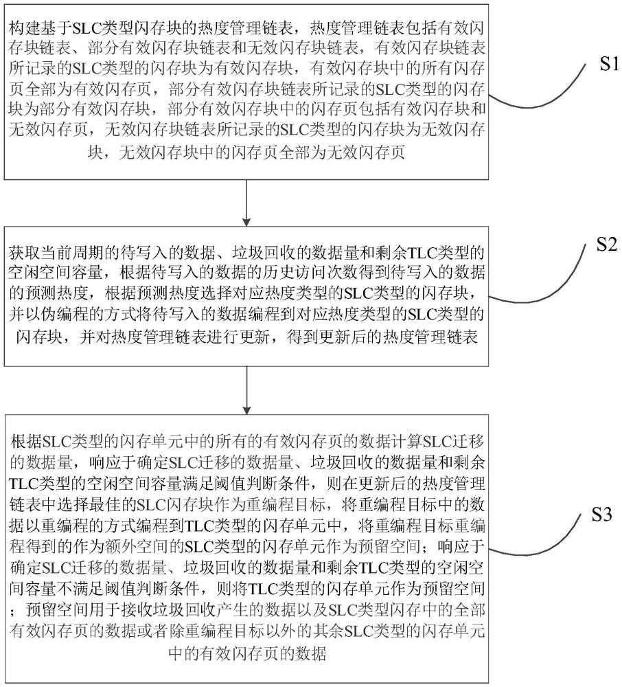 基于零預(yù)留空間固態(tài)硬盤(pán)的數(shù)據(jù)管理方法、裝置及可讀介質(zhì)