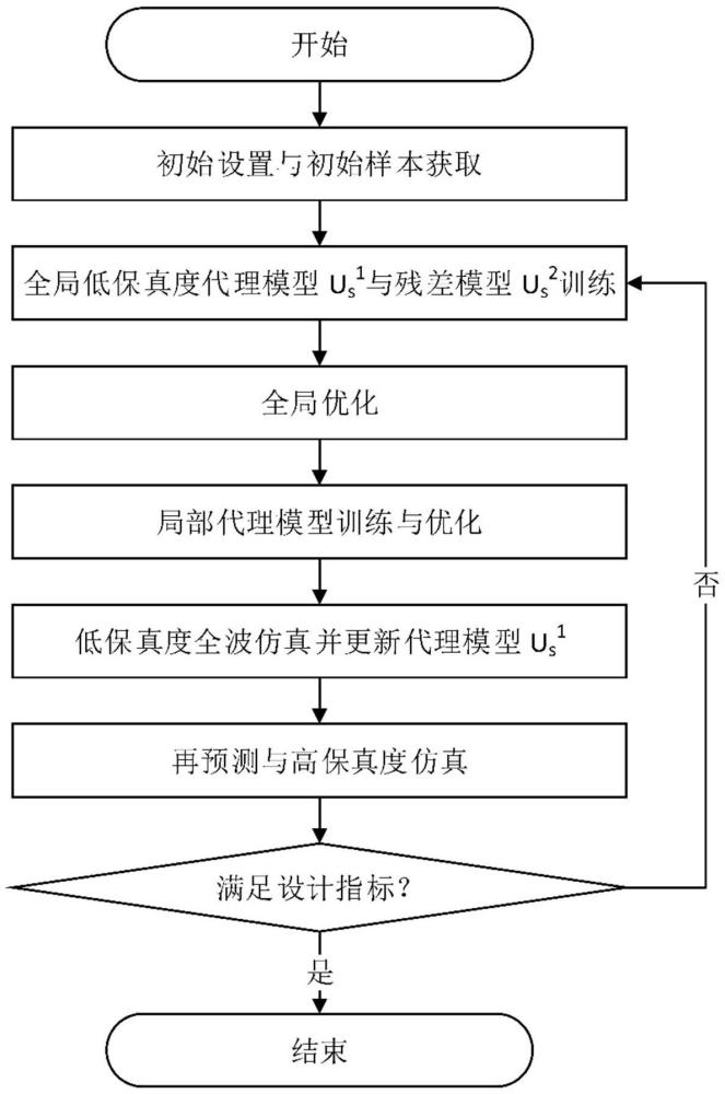 增量多保真度機器學(xué)習(xí)輔助的混合優(yōu)化方法與系統(tǒng)