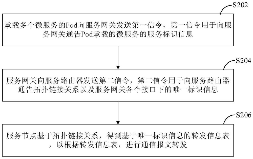 分布式微服務(wù)架構(gòu)流量分流方法、系統(tǒng)、設(shè)備及介質(zhì)與流程