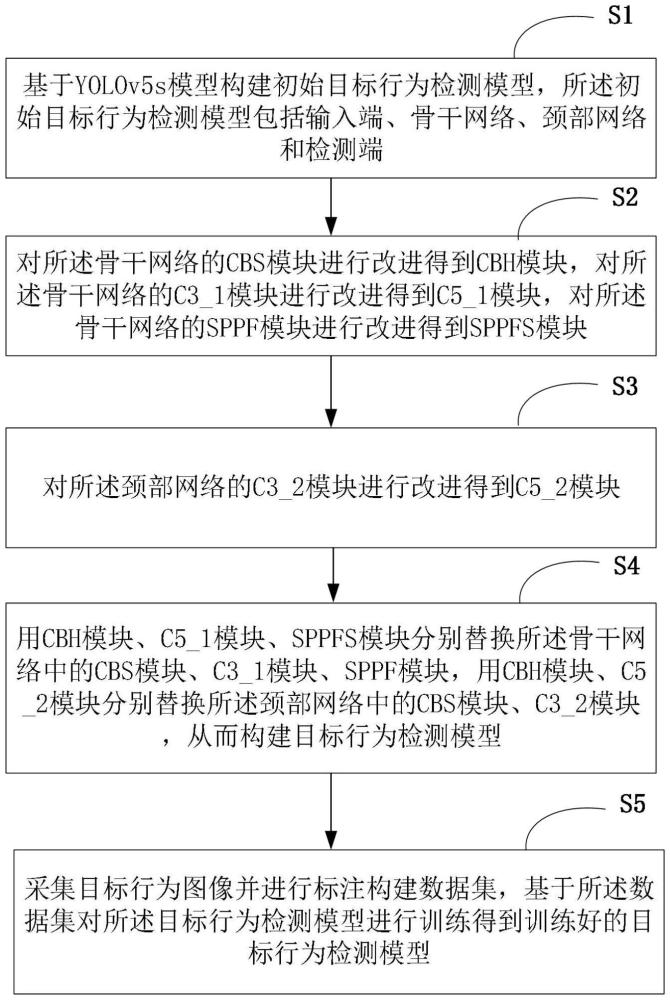 一種目標(biāo)行為檢測模型的構(gòu)建方法與流程