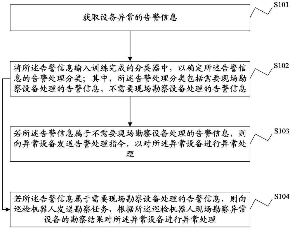 一種設(shè)備異常處理方法及設(shè)備、介質(zhì)和計算機程序產(chǎn)品與流程