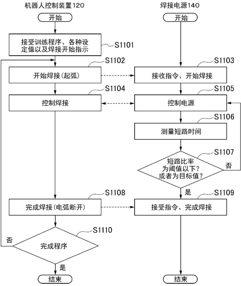 熔化極氣體保護電弧焊的控制方法、焊接條件的設定方法、焊接控制裝置、焊接電源、焊接系統(tǒng)、程序、熔化極氣體保護電弧焊方法以及增材制造方法與流程