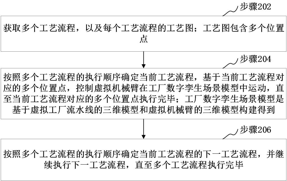 工廠流水線的虛擬仿真方法、裝置、設備和可讀存儲介質(zhì)與流程