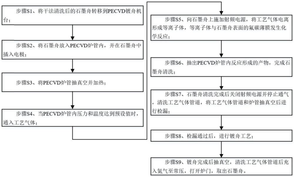 一種等離子體處理石墨舟的方法與流程