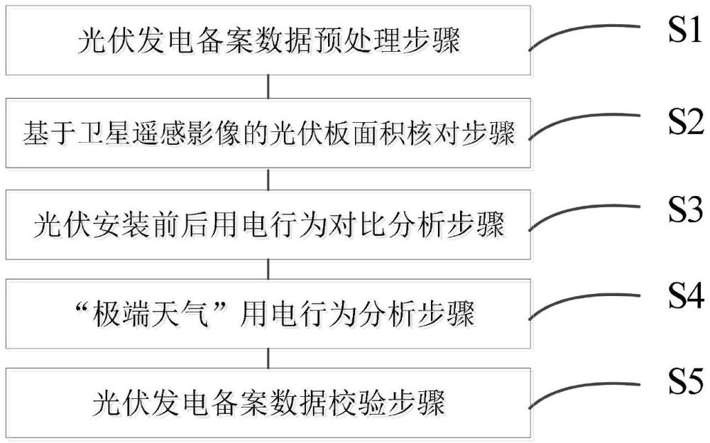 一種個人光伏發(fā)電備案數(shù)據(jù)校驗(yàn)方法與系統(tǒng)與流程