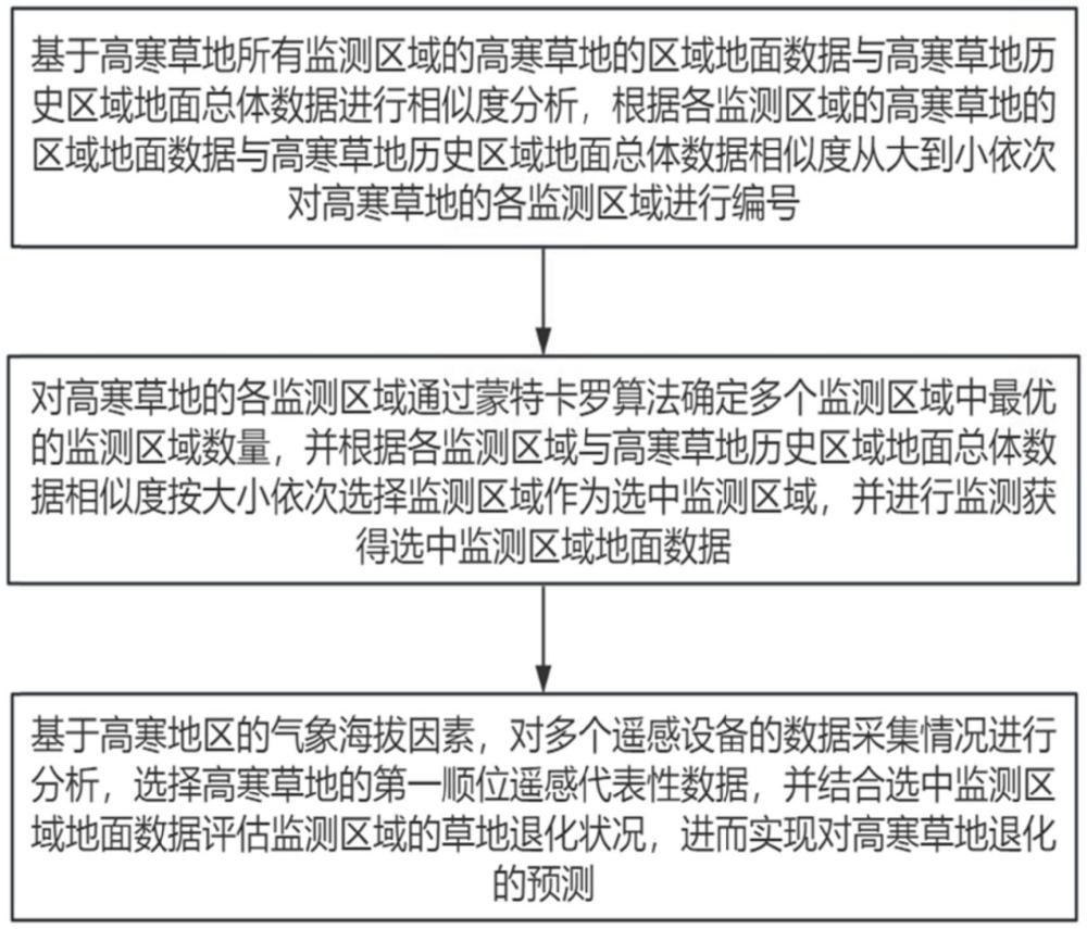 一種高寒草地退化監(jiān)測(cè)預(yù)測(cè)方法及系統(tǒng)