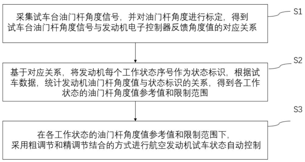 一種航空發(fā)動機試車狀態(tài)自動控制方法及系統(tǒng)與流程