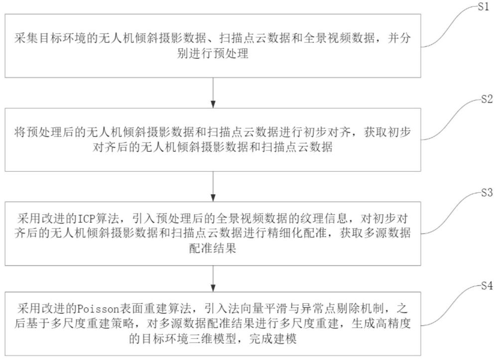 一種基于空地多源數(shù)據(jù)融合的精細(xì)化三維建模方法及系統(tǒng)與流程