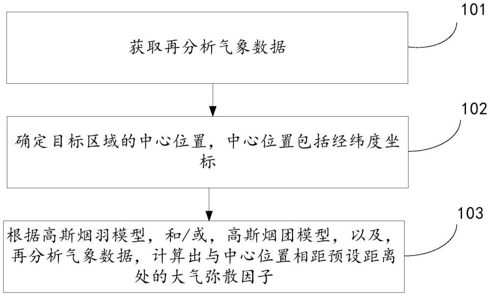 一種大氣彌散因子的計(jì)算方法及裝置、核電廠的選址方法與流程